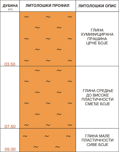 Litološki profil:    