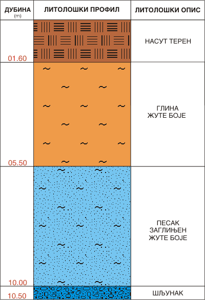 Litološki profil:    
