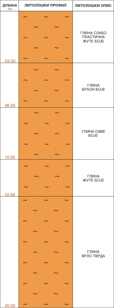 Litološki profil: