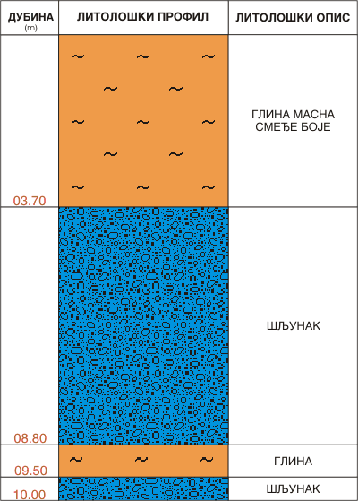 Litološki profil:    