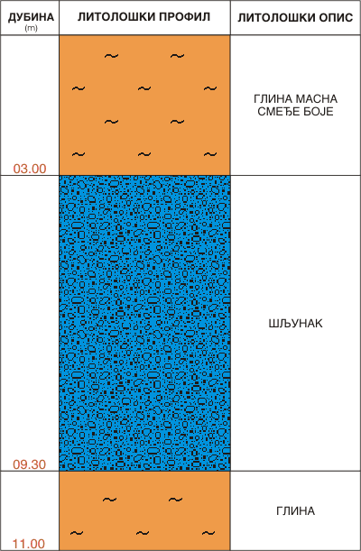 Litološki profil: