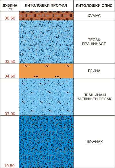 Litološki profil:    