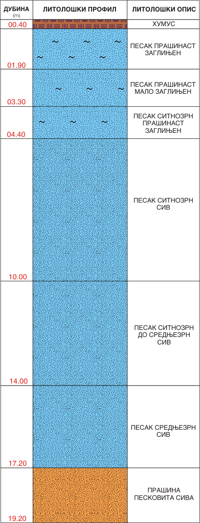 Litološki profil:    