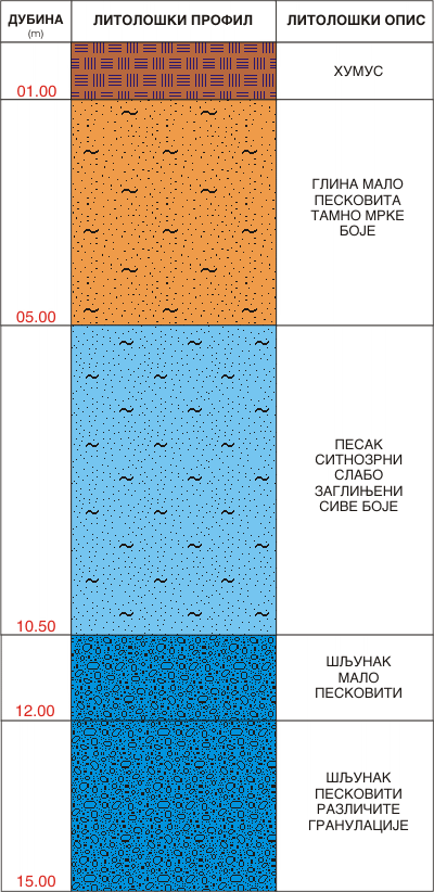 Litološki profil:    