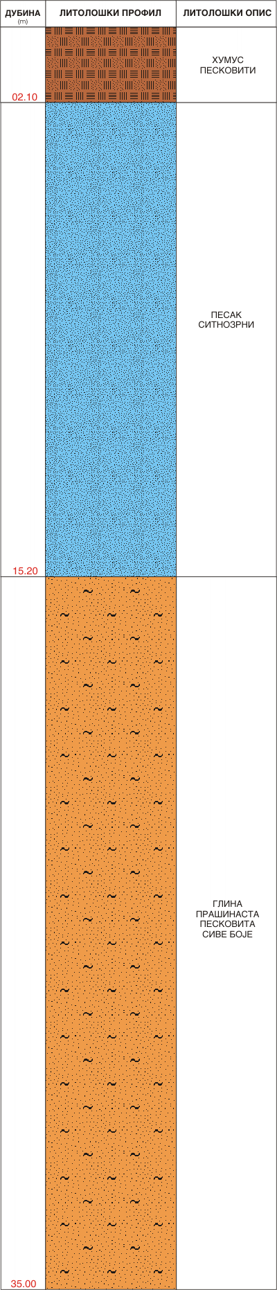 Litološki profil:    