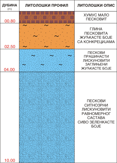 Litološki profil:    