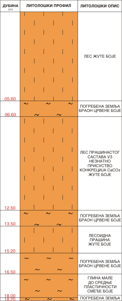 Litološki profil:    