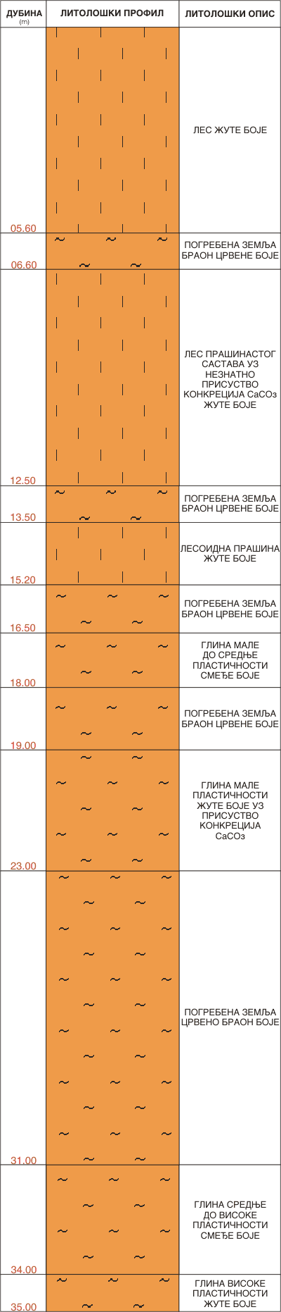 Litološki profil:    