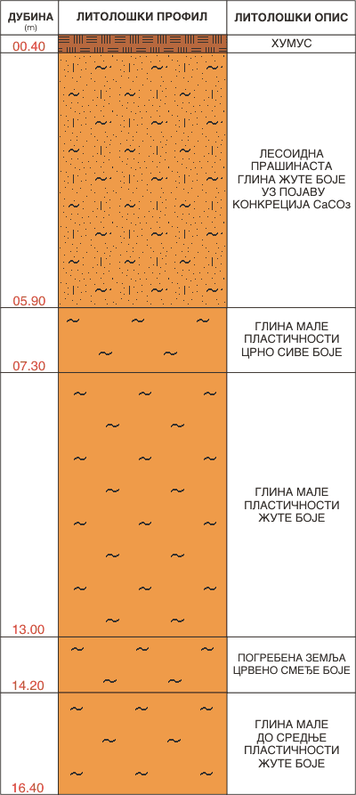 Litološki profil: