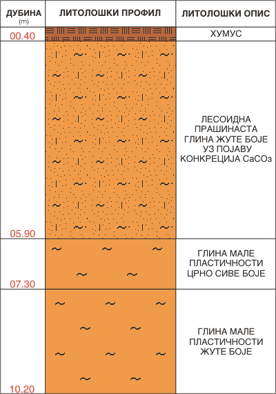 Litološki profil:    