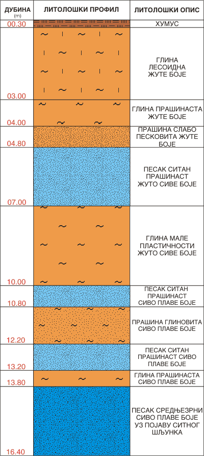 Litološki profil:    