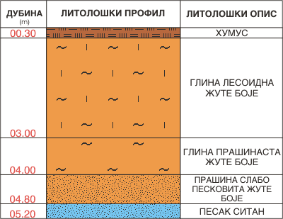 Litološki profil:    