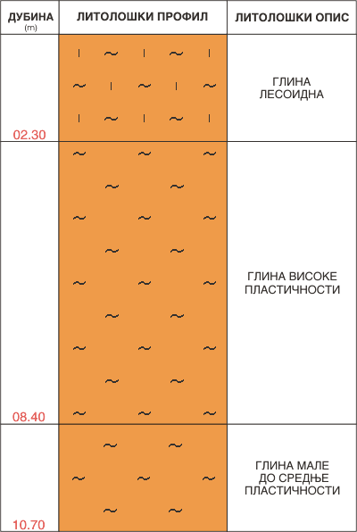 Litološki profil:    