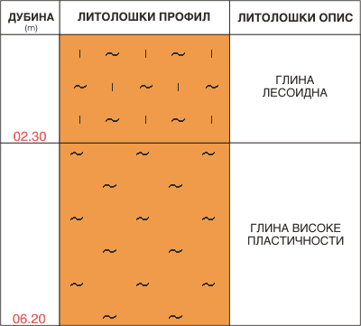 Litološki profil:    