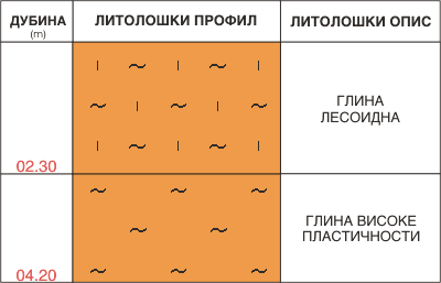 Litološki profil:    