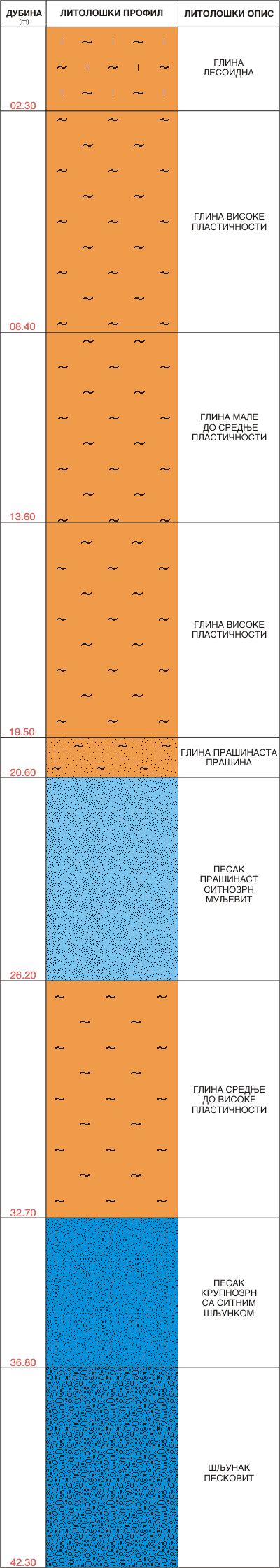 Litološki profil:    