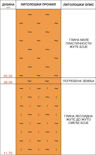 Litološki profil: