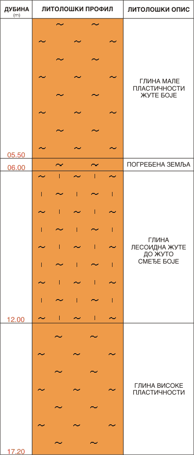 Litološki profil: