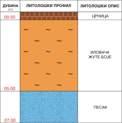 Litološki profil:    