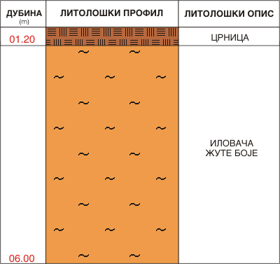 Litološki profil:    