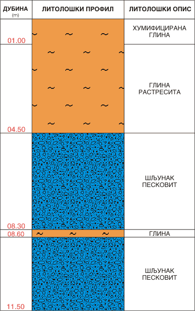 Litološki profil:    