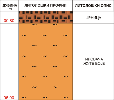 Litološki profil:    