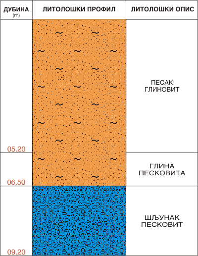 Litološki profil: