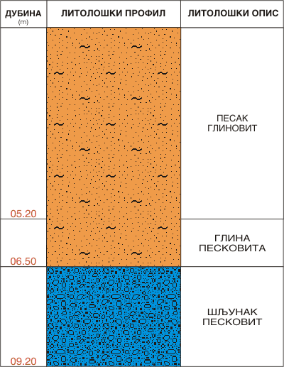 Litološki profil:    