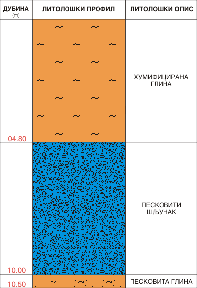 Litološki profil:    