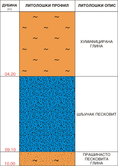 Litološki profil:    