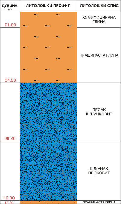 Litološki profil:    