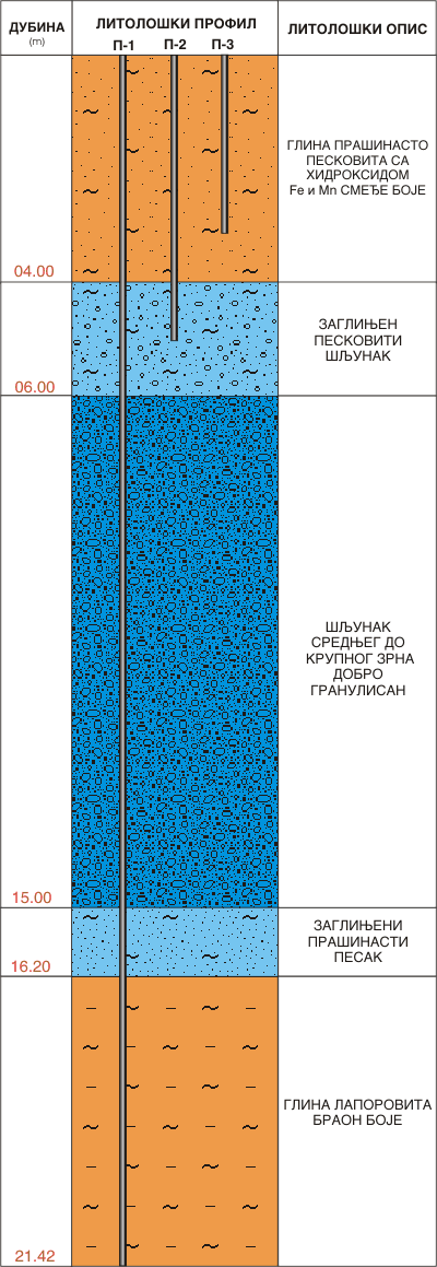 Литолошки профил:  Пожаревац  1НПП-1