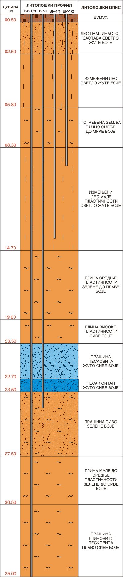 Литолошки профил: Врбас 18НП0071