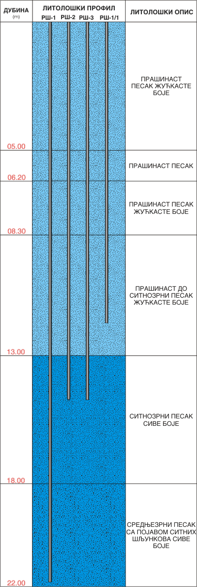 Литолошки профил:  Нови Сад  18НП0091