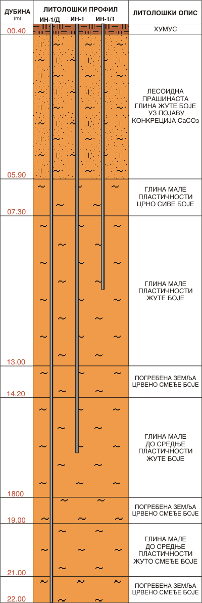 Литолошки профил:  Инђија  20НП0201