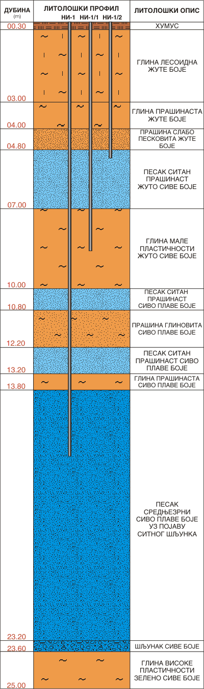 Литолошки профил: Никинци 20НП0221