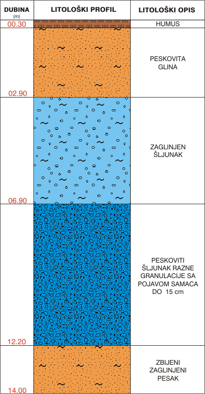Litological profile:&nbsp;&nbsp;&nbsp;&nbsp;