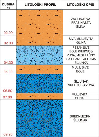Litological profile:&nbsp;&nbsp;&nbsp;&nbsp;
