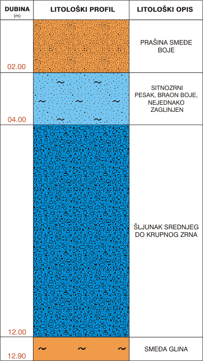 Litological profile:&nbsp;&nbsp;&nbsp;&nbsp;