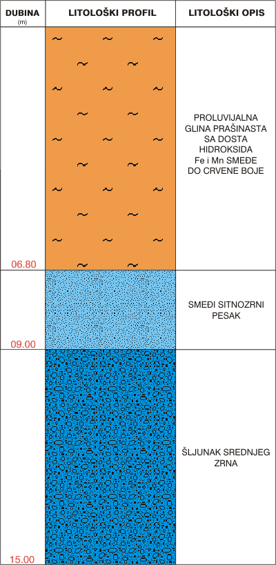 Litological profile:&nbsp;&nbsp;&nbsp;&nbsp;