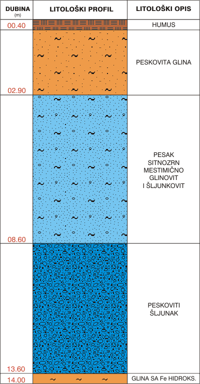 Litological profile:&nbsp;&nbsp;&nbsp;&nbsp;