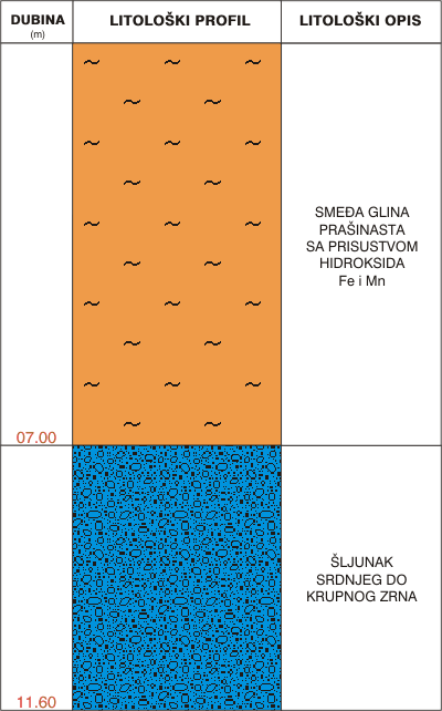 Litological profile:&nbsp;&nbsp;&nbsp;&nbsp;