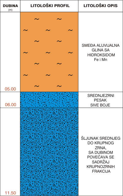 Litological profile:&nbsp;&nbsp;&nbsp;&nbsp;