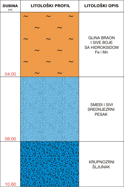 Litological profile:&nbsp;&nbsp;&nbsp;&nbsp;