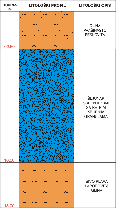 Litological profile:&nbsp;&nbsp;&nbsp;&nbsp;