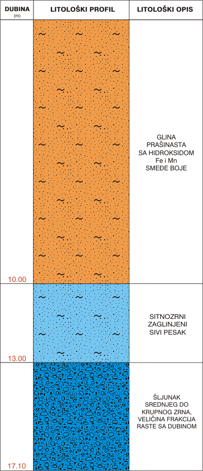 Litological profile:&nbsp;&nbsp;&nbsp;&nbsp;