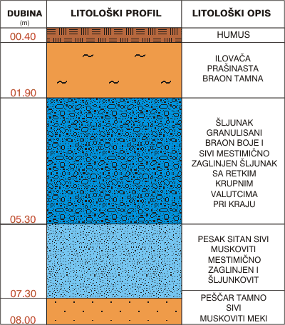 Litological profile:&nbsp;&nbsp;&nbsp;&nbsp;