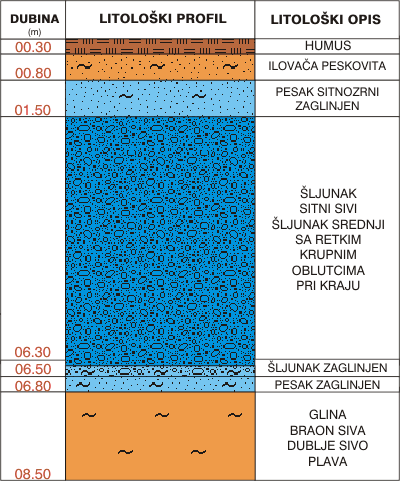 Litological profile:&nbsp;&nbsp;&nbsp;&nbsp;