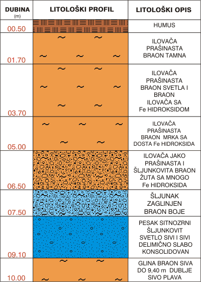 Litological profile:&nbsp;&nbsp;&nbsp;&nbsp;