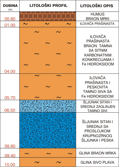 Litological profile:&nbsp;&nbsp;&nbsp;&nbsp;